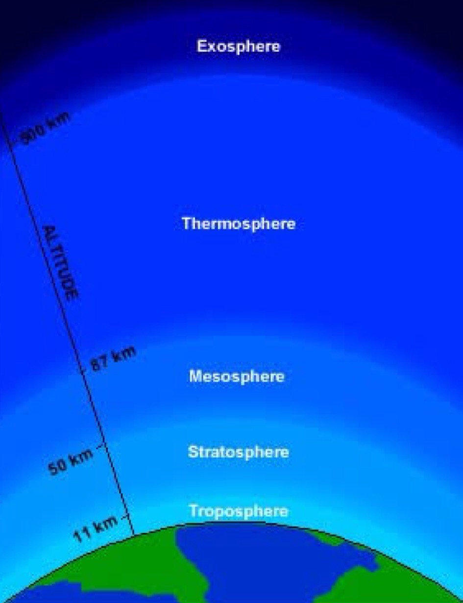 Верхние слои атмосферы высота в км. Тропосфера стратосфера мезосфера. Строение атмосферы Тропосфера. Слои атмосферы Тропосфера стратосфера. Строение атмосферы Тропосфера стратосфера мезосфера.